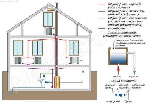Ограничения схемы двухтрубного отопления с нижней разводки. Достоинства и недостатки двухтрубных систем отопления 01