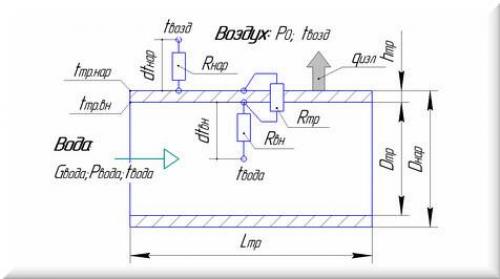 Расчет теплоотдачи. 