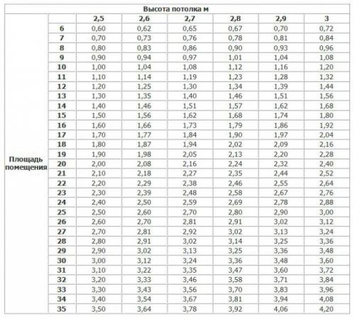 Порядок расчета теплоотдачи радиатора отопления. Расчет фактической теплоотдачи 05