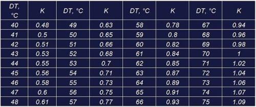 Таблица теплоотдачи радиаторов отопления. Порядок расчета теплоотдачи