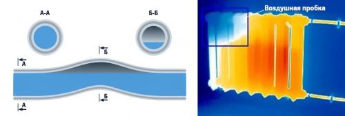 Гул в квартире от отопления. Наиболее частая причина – наличие воздушных пробок