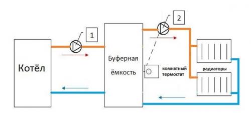Расчет буферной емкости для твердотопливного котла. Устройство и принцип работы