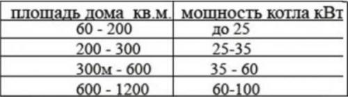 Таблица расчета отопления. Расчет мощности котла