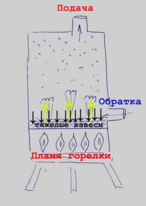 Стук в газовом котле при нагреве. Стук в газовом котле АОГВ при нагревании