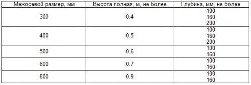Радиаторы чугунные мс-140 технические характеристики. Технические характеристики батарей МС 140
