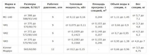 Таблица мощности чугунных радиаторов. От чего она зависит