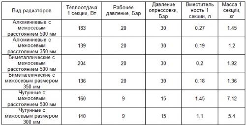 Что определяет мощность чугунных радиаторов. Что такое теплоотдача и мощность радиаторов 04 Что определяет мощность чугунных радиаторов. Что такое теплоотдача и мощность радиаторов 04