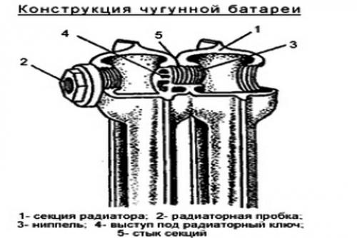 Надежность чугунных батарей. Радиаторы чугунные - технические характеристики