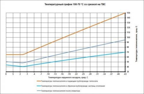 Параметры теплоносителя на вводе в дом. Теплоснабжение