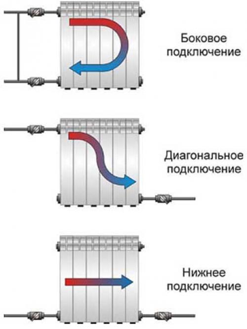 Подключение чугунной батареи полипропиленом. В чем секрет популярности