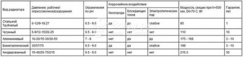 Подбор радиатора отопления расчет количества секций. Точные способы расчета радиаторов отопления