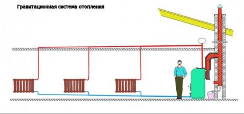 Отопление 2-этажного дома без насоса. Плюсы гравитационной системы