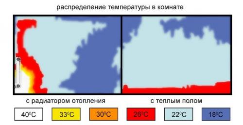 Отопление 2 этажного дома с теплыми полами. Преимущества и недостатки водяных полов