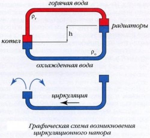 Отопление 2 этажного дома схема. Открытая и гравитационная системы — реально ли 01