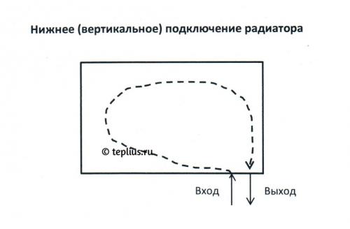 Подключение радиаторов отопления к металлическим трубам. Нижнее (седельное или вертикальное)