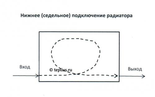 Подключение радиаторов отопления к металлическим трубам. Нижнее (седельное или вертикальное)