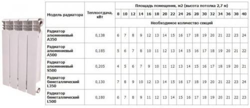 Сколько секций радиатора нужно на 20 квадратов. Вычисления в зависимости от типа отопительных приборов
