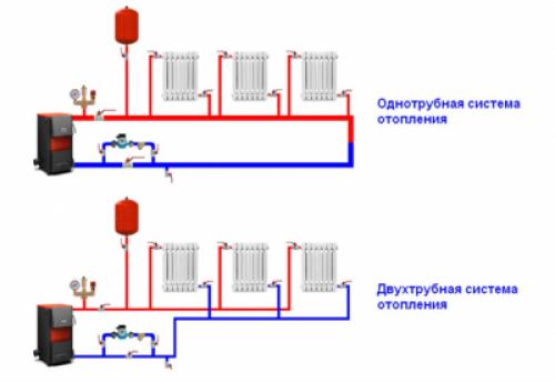 Подключение радиатора отопления к двухтрубной системе. Какие виды отопительных систем бывают? 01