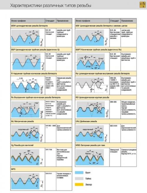 Резьбовое соединение труб чертеж. Что такое резьба и ее виды