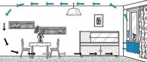 Как правильно установить батарею под окном. Почему батареи ставят у нас под окна и никак иначе
