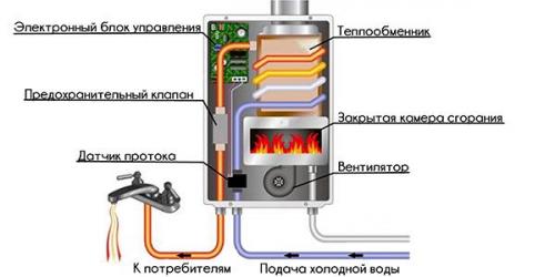 Стук в газовой колонке. Особенности устройства газовой колонки