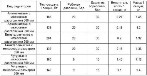 Стоит ли менять старые чугунные батареи на биметаллические. Замена чугунных радиаторов – тренд или необходимость?