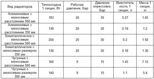 Мощность радиатора отопления. Сравнение радиаторов разных типов