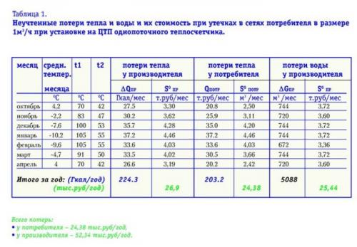 Расчет фактического количества тепла. Пример вычислений