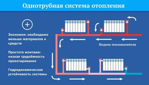 Правильная однотрубная система отопления. Основные конструктивные элементы однотрубной системы отопления