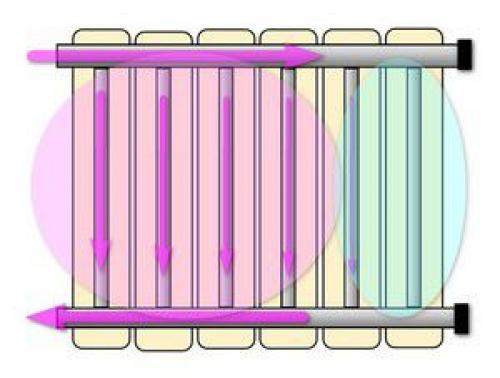 Схемы подключения радиаторов отопления в частном доме. Зависимость эффективность радиатора от схемы его врезки в систему