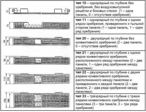 Размеры панельных радиаторов отопления. Стальные панельные радиаторы: виды и определение мощности