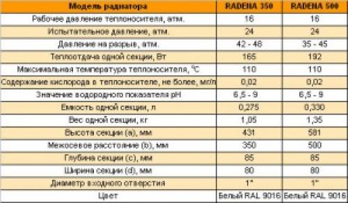Сколько литров воды в алюминиевой батарее. Основные рабочие характеристики