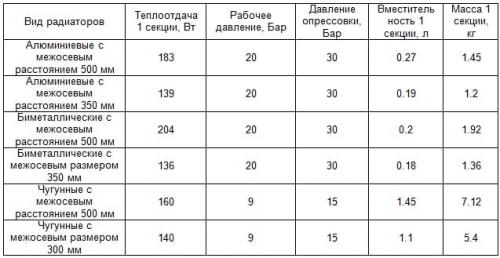Объем воды в радиаторе отопления. Определяем объем с помощью документации