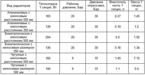 Монтаж радиатора отопления инструкция. Как установить радиаторы своими руками
