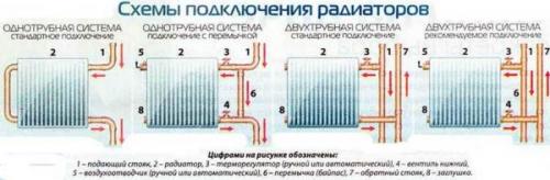Установка радиаторов отопления. Особенности установки радиаторов в квартире