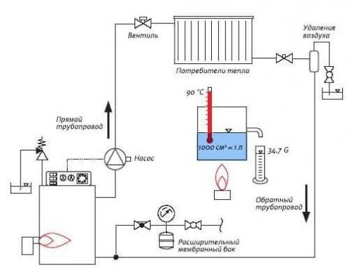 Как рассчитывать объем теплоносителя в системе отопления. Расчет объема теплоносителя в трубах и котле