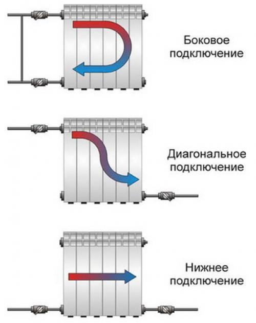 Обвязка батареи отопления. Обвязка радиатора – схемы, применяемое оборудование