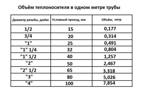 Как определить объем теплоносителя в системе отопления. Как рассчитывать объем теплоносителя в системе отопления