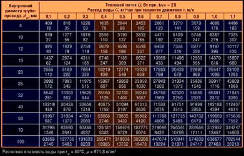 Как определить объем воды в системе отопления. Для чего нужно знать количество воды в батарее