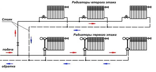 Двухтрубная тупиковая схема на 2 этажа. Популярный вариант – двухтрубная схема