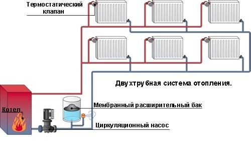 Какую систему отопления выбрать для двухэтажного дома. Система отопления двухэтажного дома