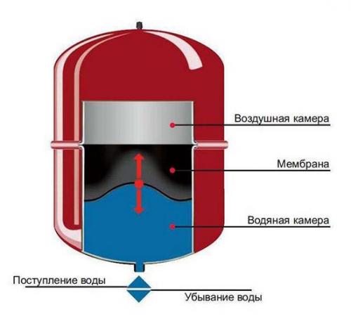 Нужно ли спускать воздух с батарей. Откуда берется воздух в системе