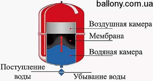 Как спустить воздух с двухконтурного котла. Понижение давления в газовом котле: как спустить