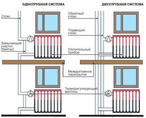 Виды отопления частного дома. Отопление: виды, принцип работы, расчет и монтаж 14