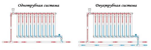 Однотрубная и двухтрубная система отопления плюсы и минусы. Какую систему отопления делать: в одну или две трубы