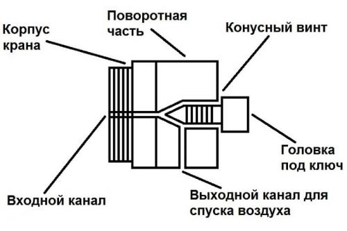 Как стравить воздух с батареи. 1 Причины завоздушенности 01