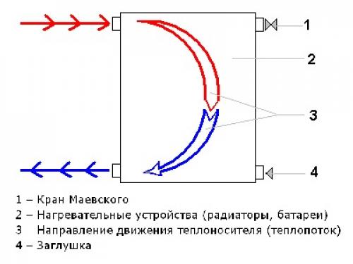 Как правильно подключить радиатор отопления при однотрубной системе. Как правильно подключить радиаторы