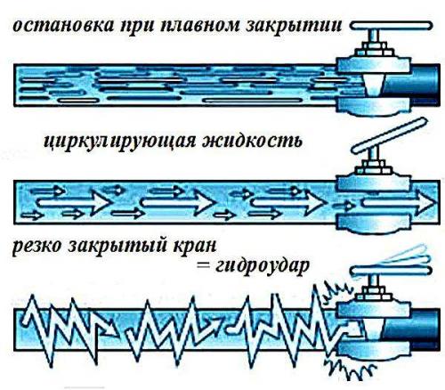 Щелкает труба горячей воды. Гудение труб вследствие гидроудара