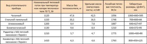 Батарея чугунная характеристики. Технические особенности чугунных радиаторов