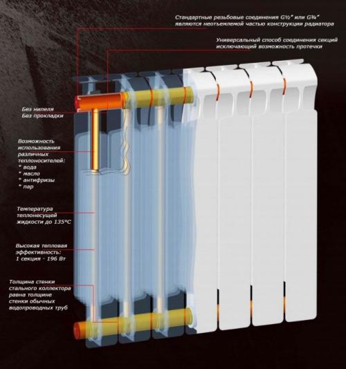 Сколько литров воды в одной секции биметаллической батареи. Устройство биметаллических радиаторов
